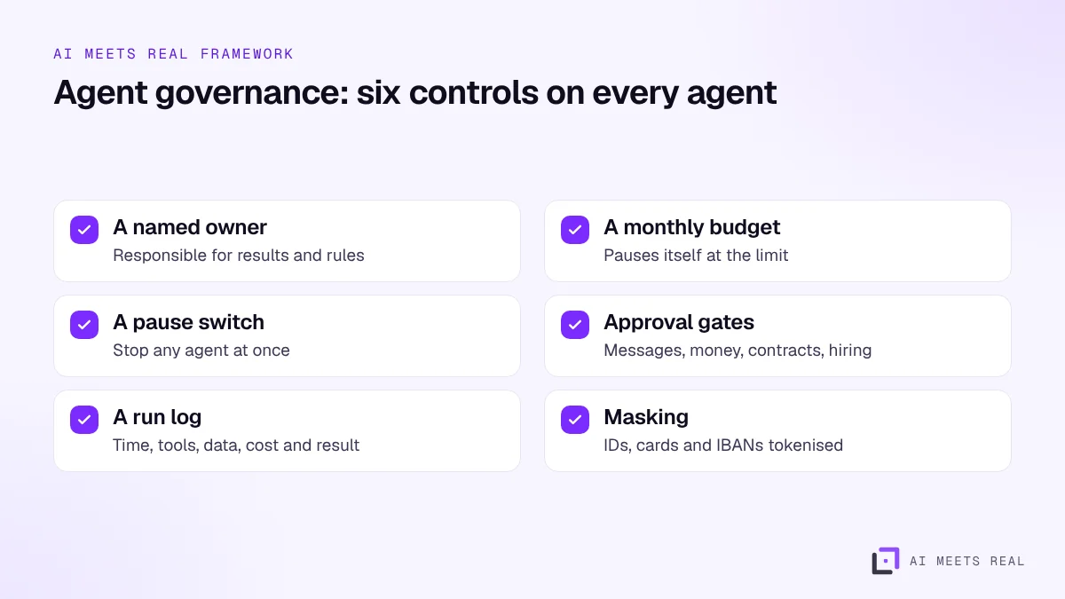 Diagram of the six agent governance controls: owner, budget, pause switch, approval gates, run log and masking