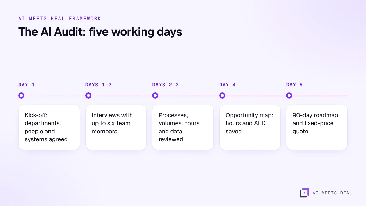 Timeline of the five-day AI Audit: kick-off, interviews, process and data review, opportunity map, roadmap and quote