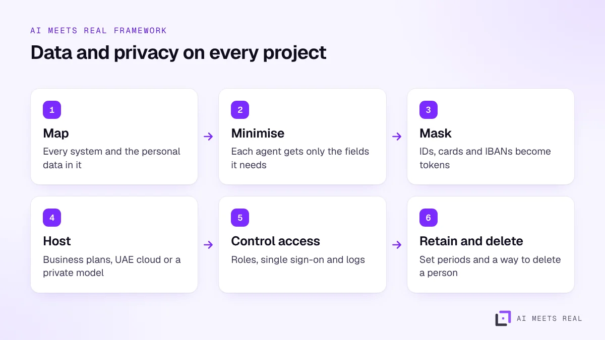Diagram of the data and privacy flow: map, minimise, mask, host, control access, retain and delete