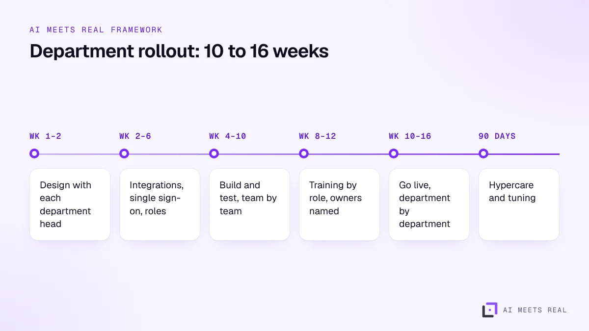 Timeline of a 10 to 16 week department rollout: design, integrations, build and test, train, go live and hypercare