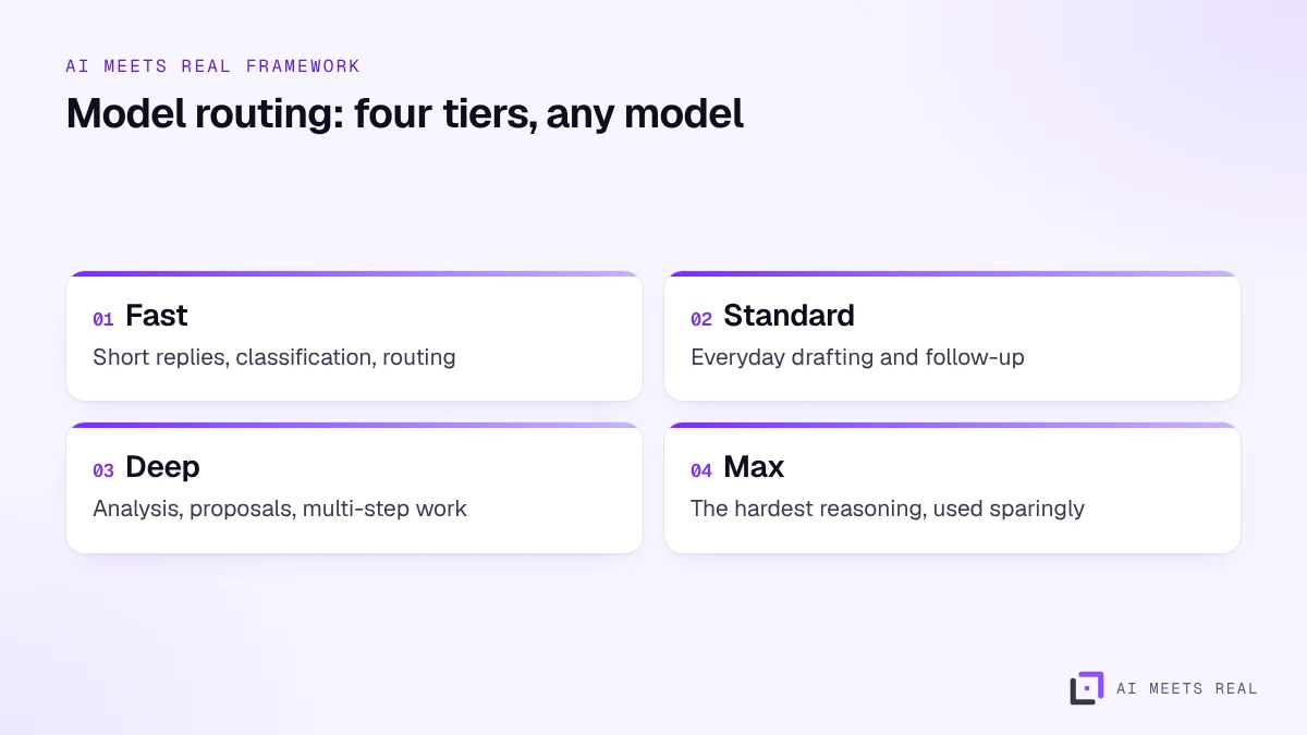Diagram of the four model tiers, Fast, Standard, Deep and Max, with example tasks for each