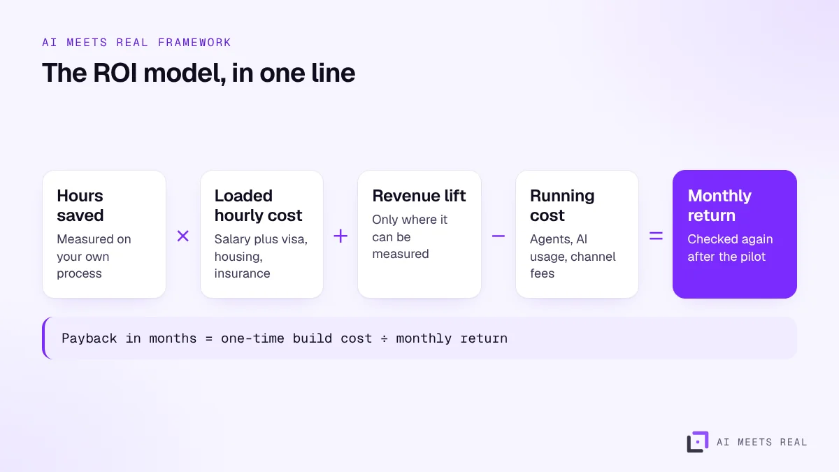 Diagram of the ROI formula: hours saved times loaded cost, plus revenue lift, minus running cost, giving the monthly return and payback