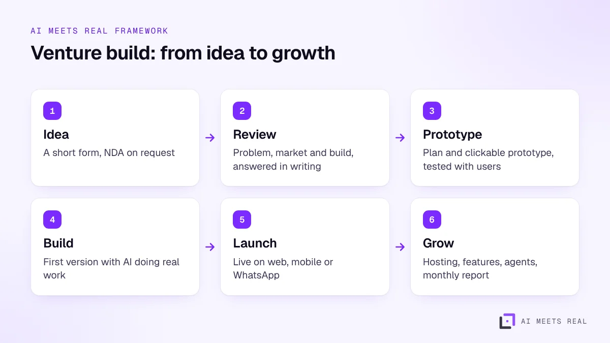Flow from idea to growth: idea, review, prototype, build, launch and grow
